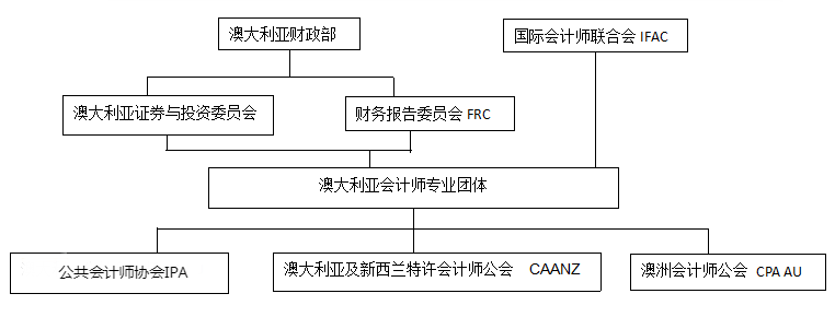 澳洲会计