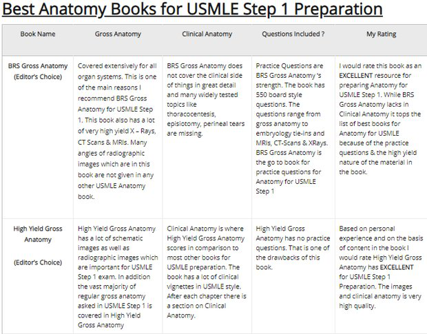 USMLE考试step1——解剖学书籍大赏！_考试分享_考试资讯_USMLE_医疗类_威 